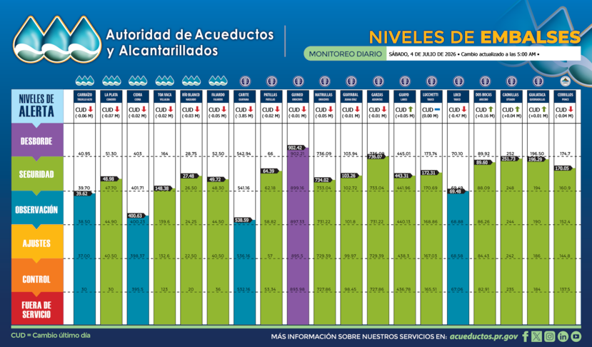 Gráfica que muestra los niveles de embalses este 4 de julio.