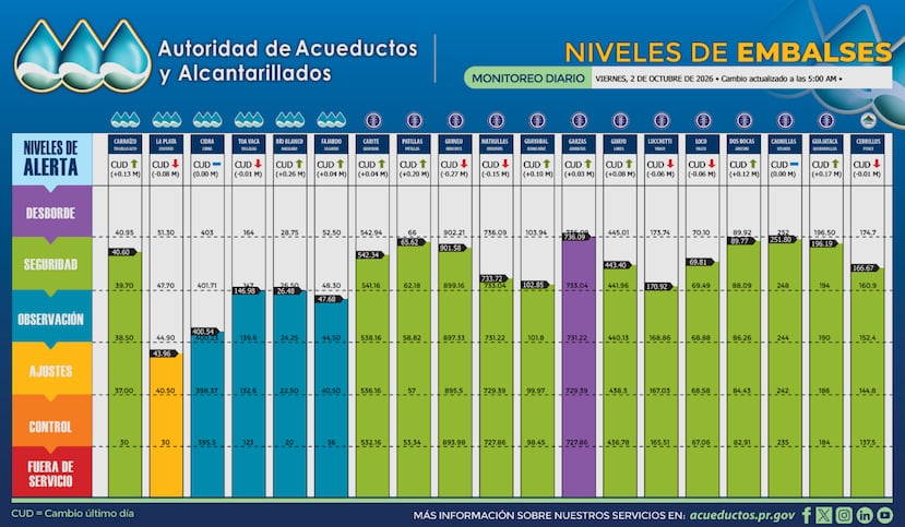Así amanecieron los embalses este viernes, 2 de octubre de 2026.