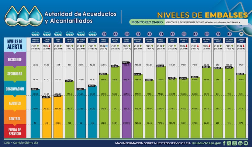 Niveles de los embalses, según los datos publicados por la AAA a las 5:00 a.m. de este miércoles, 9 de septiembre de 2026.