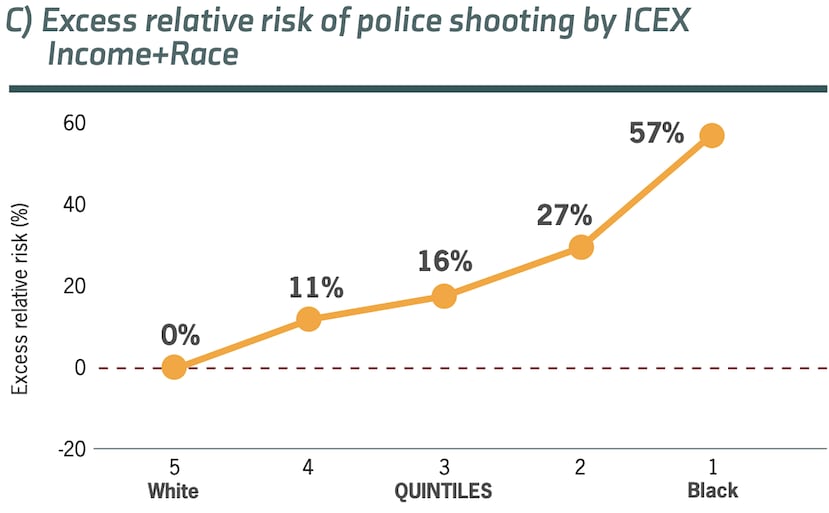 Gráfica en informe de Kilómetro Cero sobre un análisis realizado sobre el riesgo de uso de fuerza no letal en comunidades, según factores de ingreso y raza.