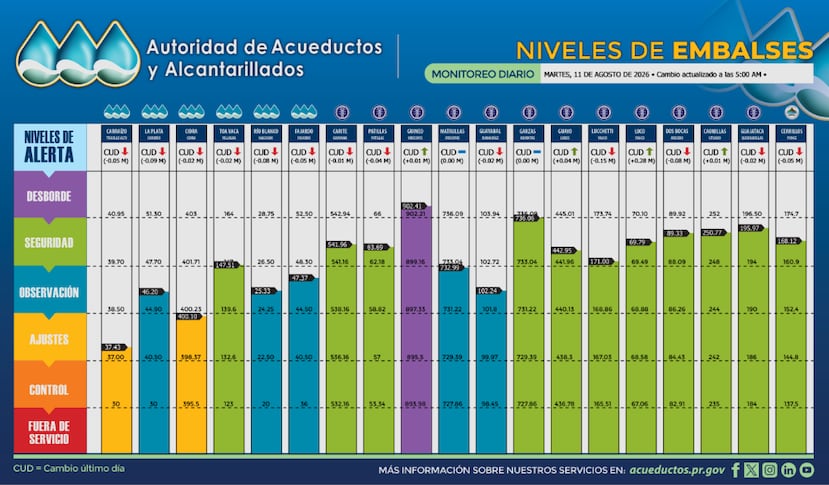Carraízo y Cidra continúan en "ajustes operacionales".