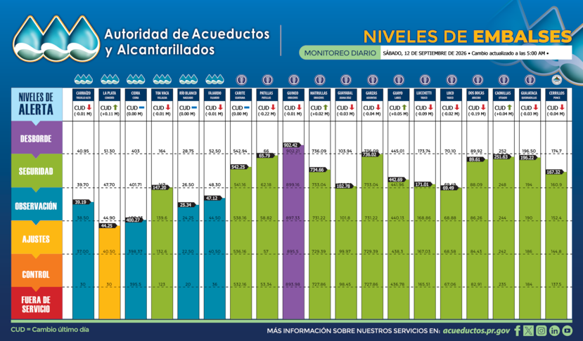 Así amanecieron los embalses este sábado, 12 de septiembre de 2026.