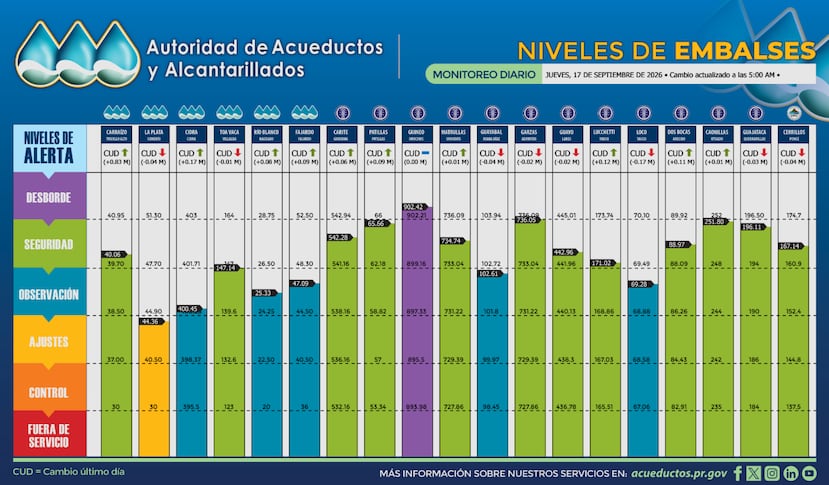 Gráfica de los niveles de los embalses para el 17 de septiembre, según los datos publicados por la AAA
