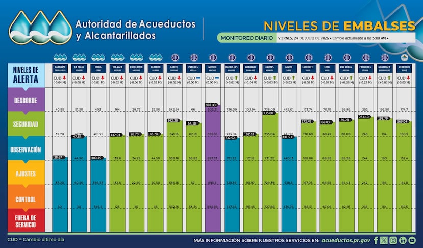 Niveles de los embalses el 24 de julio de 2026.