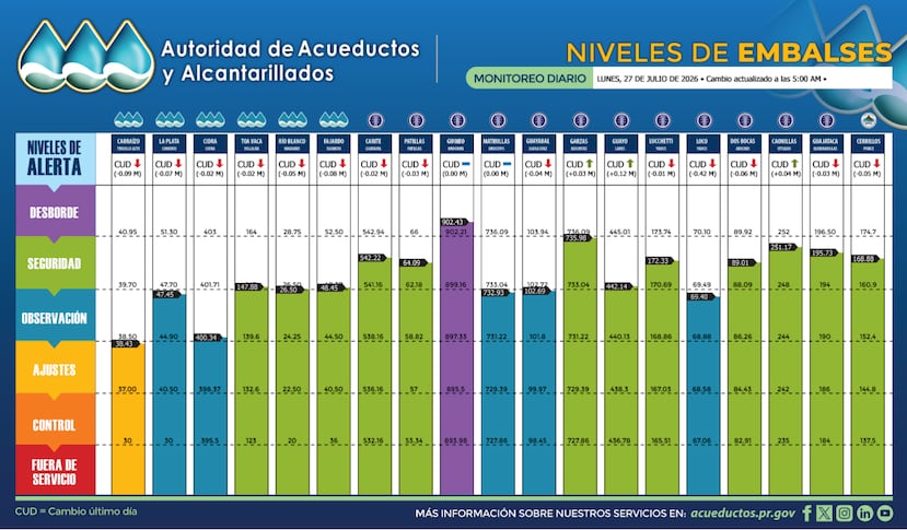 Lectura de los niveles de los embalses en la mañana del 27 de julio de 2026, con Carraízo cayendo en "ajustes operacionales".