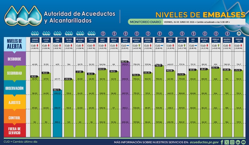 Gráfica de la AAA que muestras los niveles de embalses el viernes, 26 de junio.