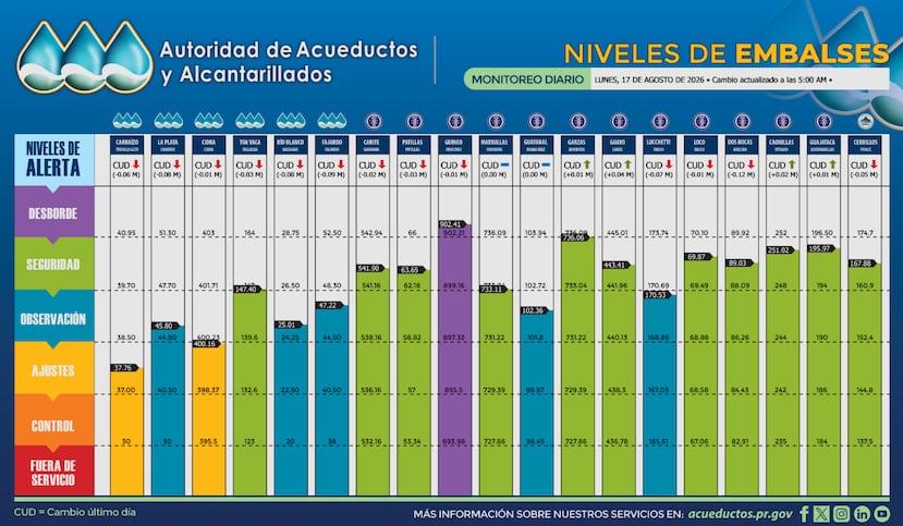 Los registros de la AAA muestran que 13 embalses volvieron a registrar descensos en sus niveles de reservas de agua.