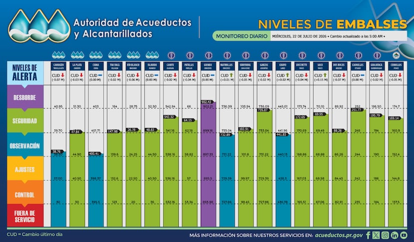 Gráfica que muestra los niveles de embalses este 22 de julio.