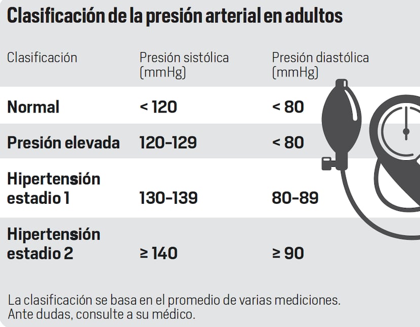 Clasificación de la presión arterial en adultos