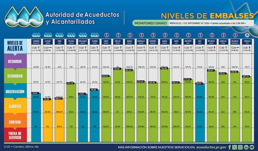 Niveles de los embalses, según los datos publicados por la AAA a las 5:00 a.m. de este miércoles, 2 de septiembre de 2026.