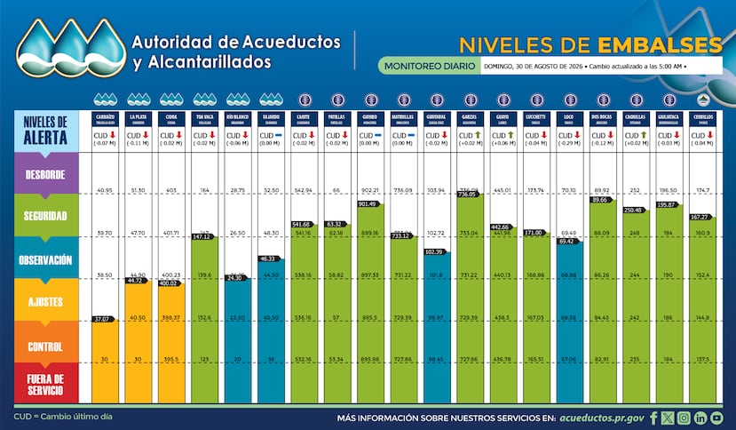 Un total de 13 embalses registraron reducciones en sus niveles de reservas de agua.