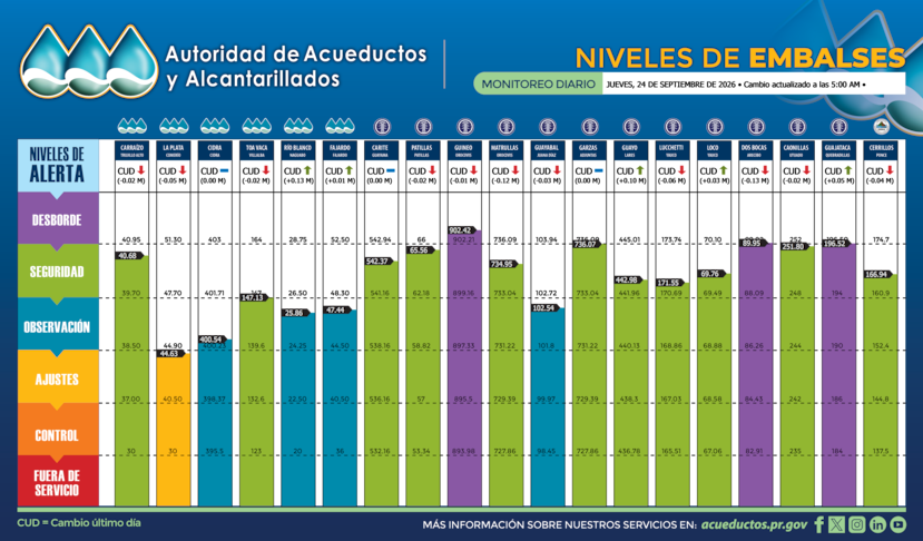 Así amanecieron los niveles de los embalses este jueves, 24 de septiembre.