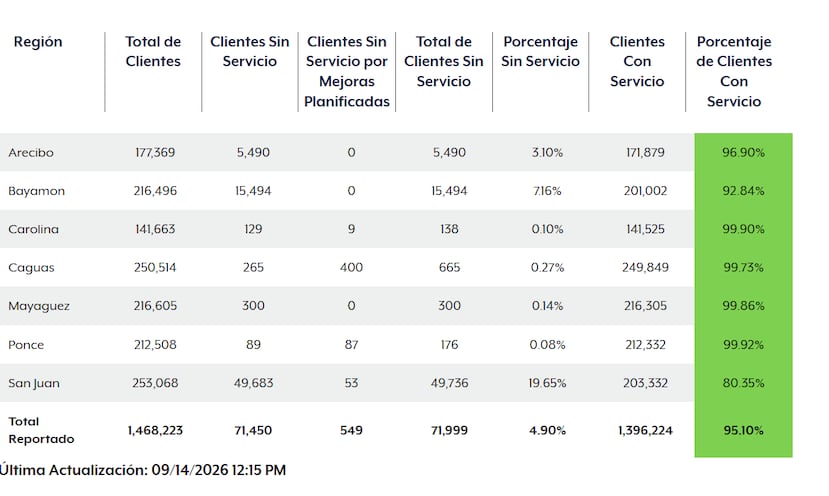 Poco más de 80,000 personas se quedaron sin servicio de energía al mediodía de hoy lunes.