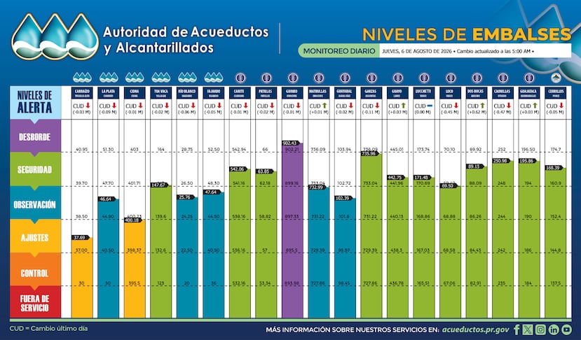 Niveles de los embalses para hoy 6 de agosto de 2026.