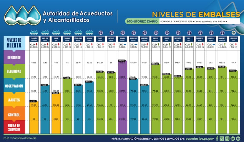 Niveles de embalses para la mañana del domingo 9 de agosto de 2026.