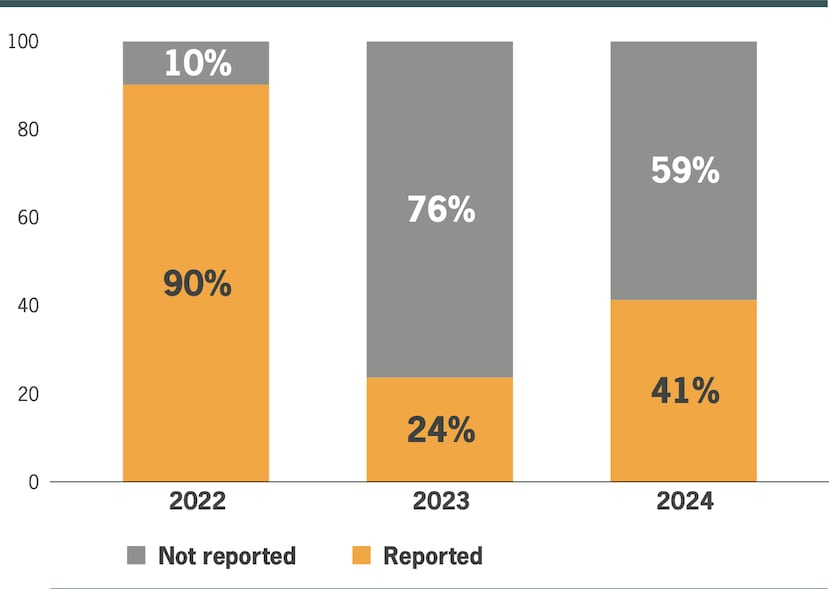 Gráfica en informe de Kilómetro Cero que muestra la proporción de documentación de datos de raza en casos de uso de fuerza por parte de la Policía en los años 2022 al 2024.