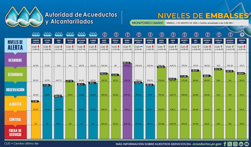 Así amanecieron los embalses este sábado, 1 de agosto.