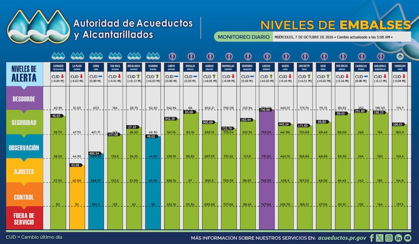 Así amanecieron los embalses este miércoles, 7 de octubre.