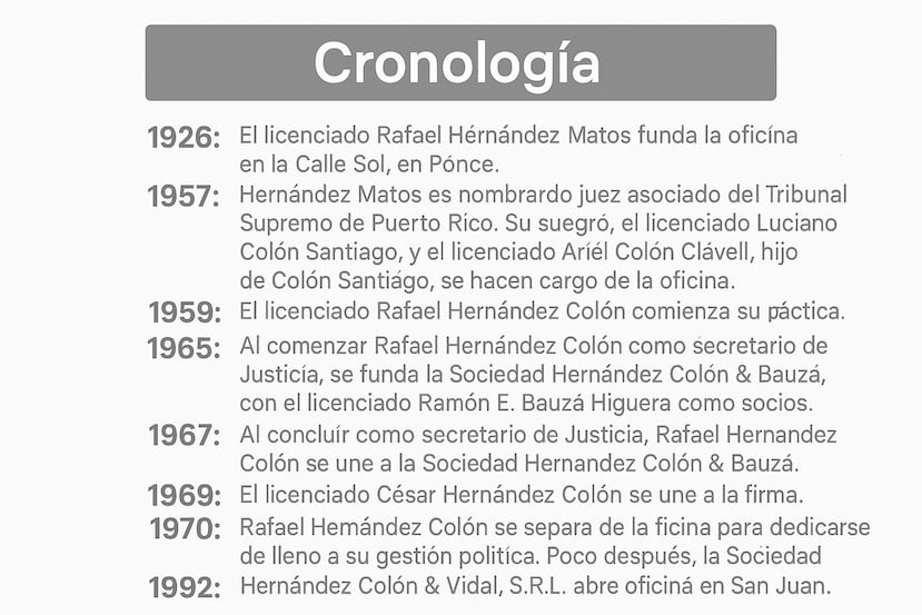 Cronología Bufete Hernández Colón & Vidal