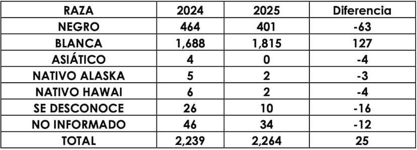 Gráfica en un informe de la Policía con estadísticas sobre raza de las personas intervenidas en casos que fueron documentados en reportes de uso de fuerza de la Policía en los años 2024-2025.