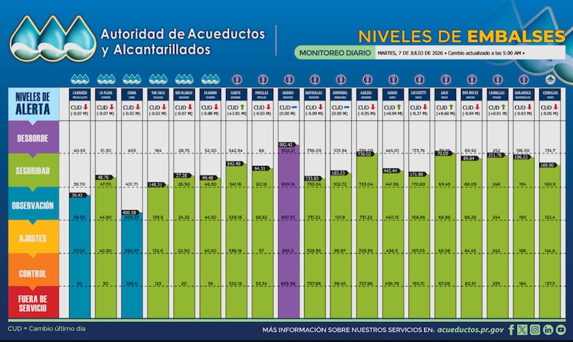 Gráfica que muestra los niveles de embalses este 7 de julio.