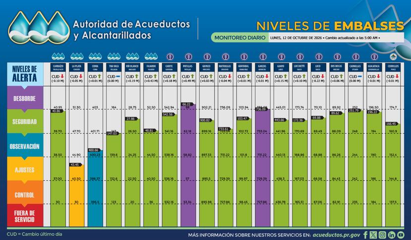 Niveles de los embalses el lunes, 12 de octubre de 2026.