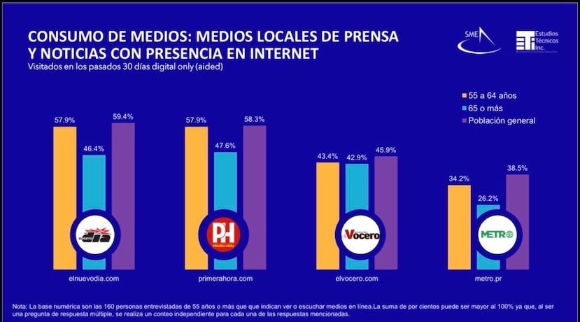 En el segmento de 65 años o más todavía predomina la prensa impresa.