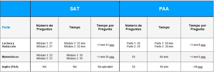 Tiempo por pregunta pruebas SAT y PAA
