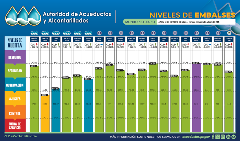 Gráfica del nivel de los embalses a las 5:00 a.m. del lunes, 5 de octubre