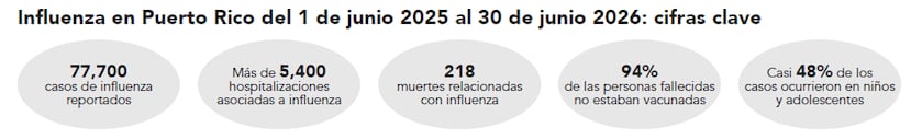Influenza en Puerto Rico