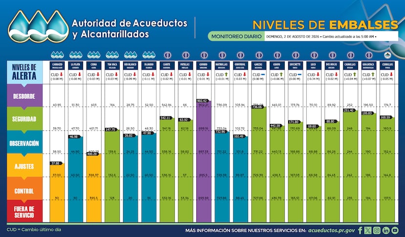 Gráfica de la AAA muestra que el embalse de Cidra cayó en la categoría de "ajustes operacionales".