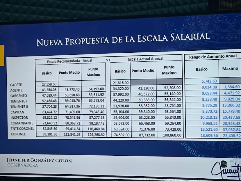 Sobre estas líneas, la propuesta del Ejecutivo de aumentos en la escala salarial de la Policía de Puerto Rico, que debe ser aprobada por la Junta de Supervisión Fiscal.