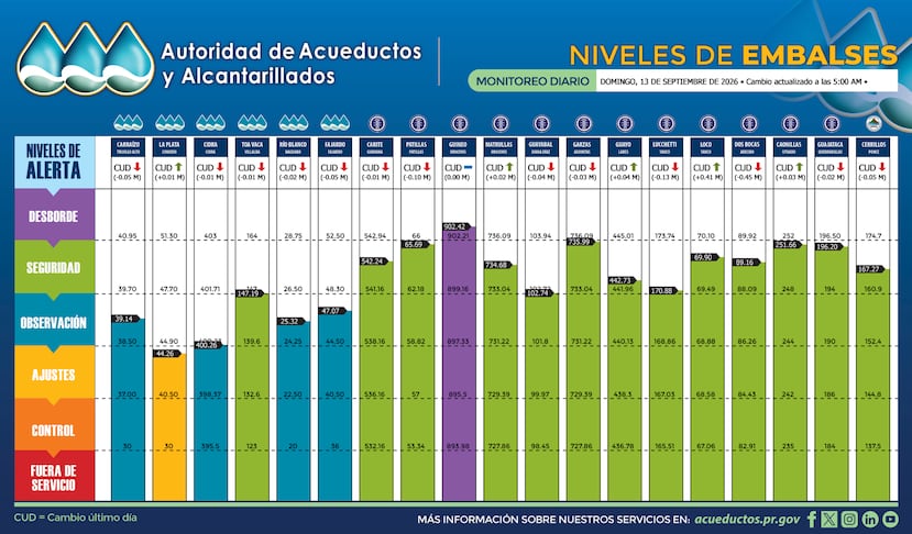 Los registros de la AAA indican que 13 embalses registraron reducciones en sus reservas de agua.