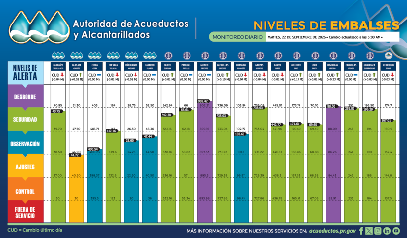 Así amanecieron los niveles de los embalses este martes, 22 de septiembre.