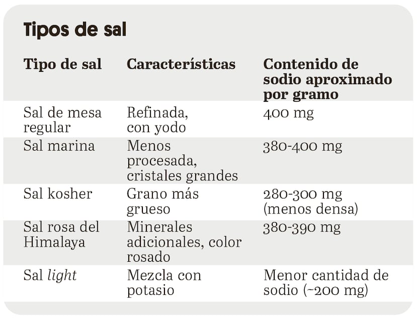 Conocer la cantidad de sodio en cada tipo de sal te ayudará a tomar decisiones más acertadas para tu salud.