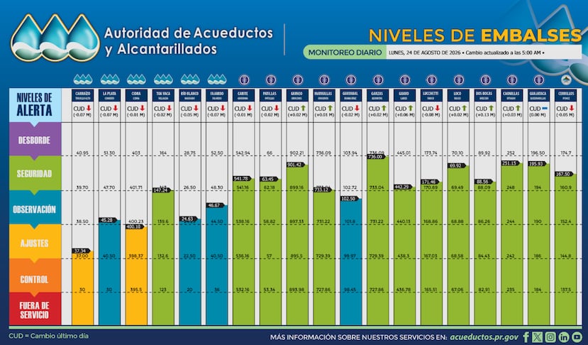Niveles de los embalses, según los datos publicados por la AAA a las 5:00 a.m. de este lunes, 24 de agosto de 2026.