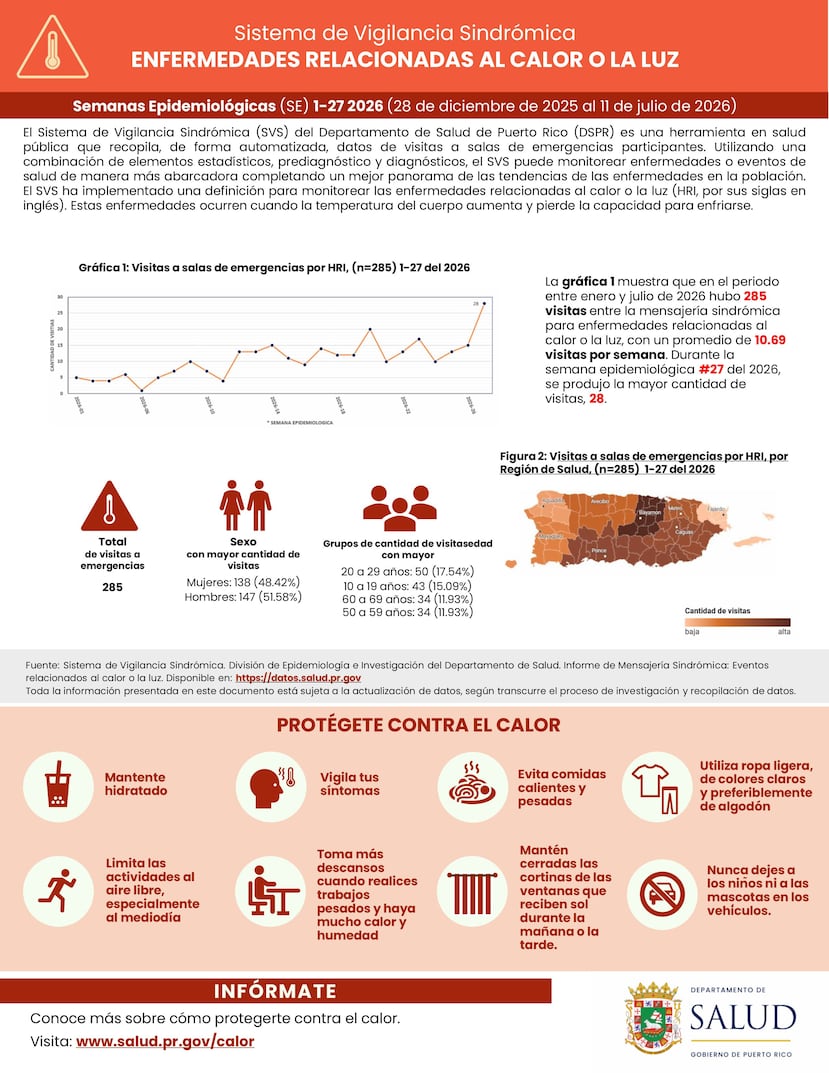 Según datos del Sistema de Vigilancia Sindrómica (SVS) de la División de Epidemiología e Investigación del Departamento de Saud (DS), entre diciembre de 2025 y julio de 2026, el DS registró 285 visitas por enfermedades relacionadas a golpes de calor.