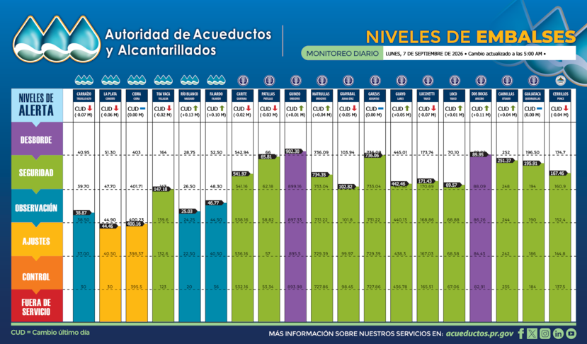 Gráfica del nivel de los embalses a las 5:00 a.m. del lunes, 7 de septiembre