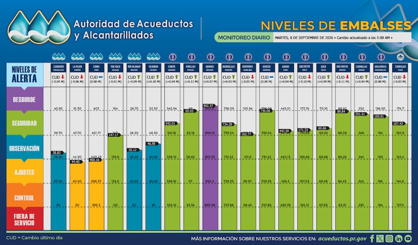 Niveles de los embalses, según los datos publicados por la AAA a las 5:00 a.m. de este martes, 8 de septiembre de 2026.
