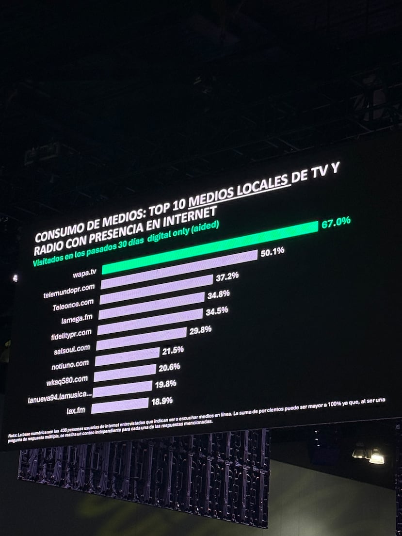 En la categoría de medios locales de televisión y radio con presencia en Internet, el análisis también encontró que el 67% de los internautas prefiere visitar wapa.tv.