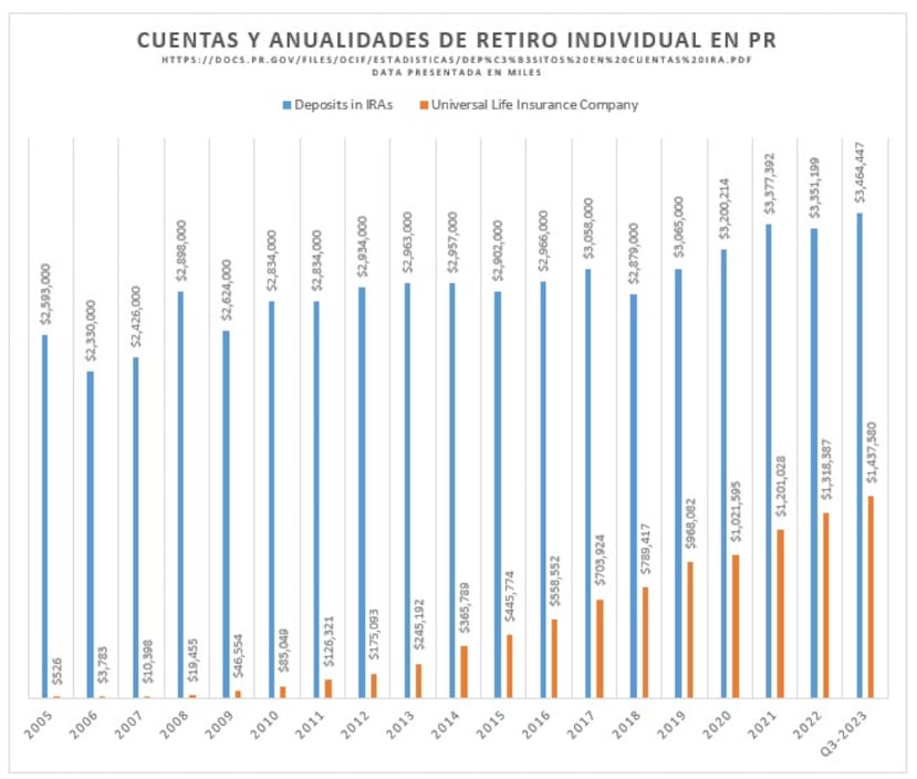 Cuentas y anualidades de retiro individual en Puerto Rico