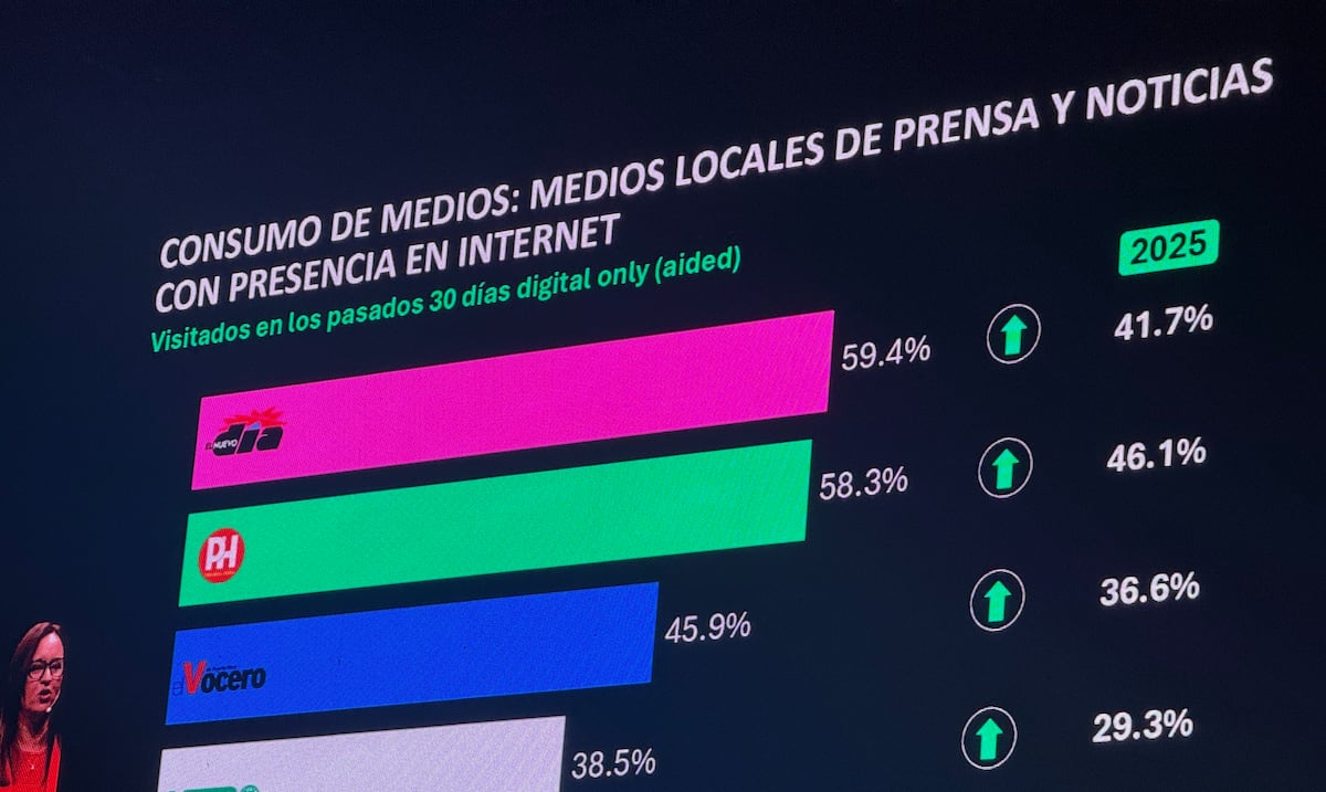 El Nuevo Día leads news consumption in Puerto Rico through its digital platforms