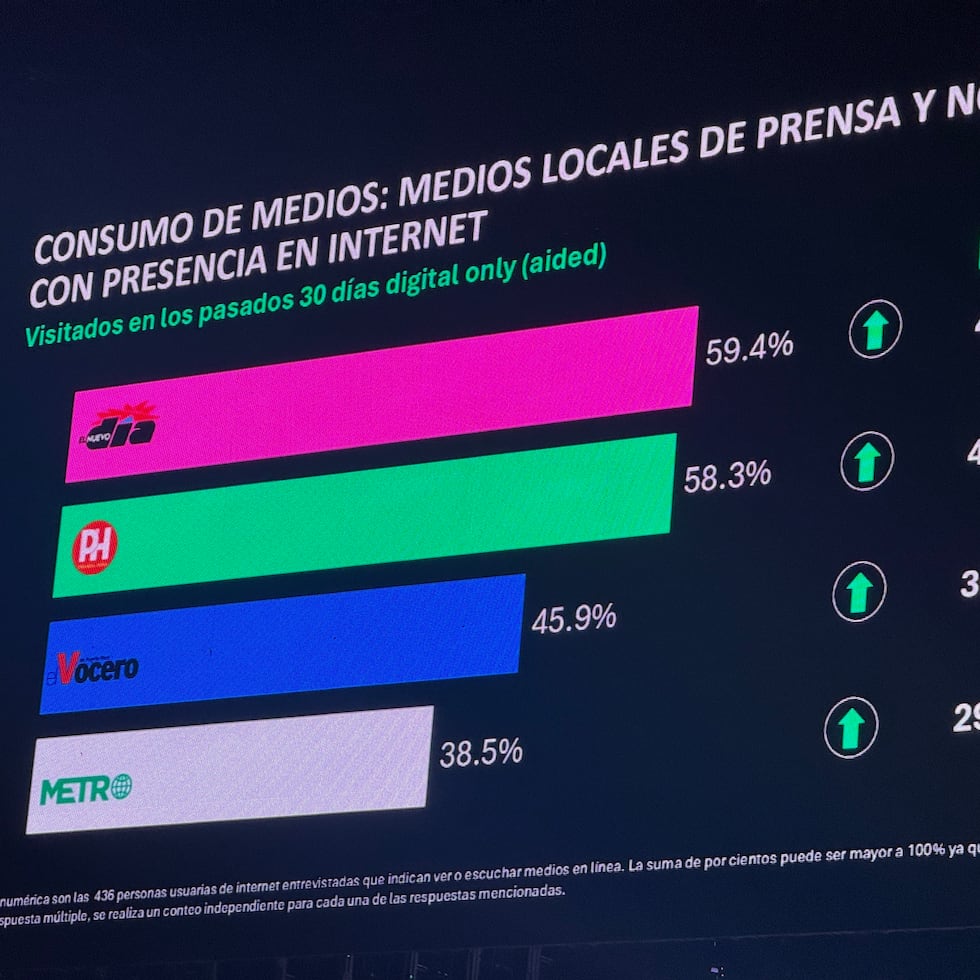 According to the Puerto Rico Digital Trends Study, 59.4% of the country’s readers prefer to access elnuevodia.com for news updates.