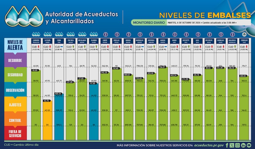 Niveles de los embalses, según los datos publicados por la AAA a las 5:00 a.m. de este martes, 6 de octubre de 2026.