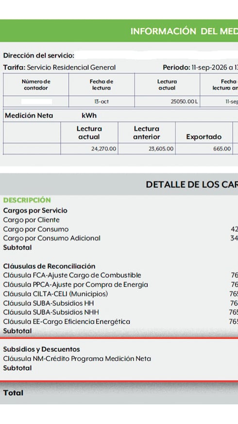 Los clientes de medición neta reciben facturas con los mismos cargos que los clientes regulares. Pero se les resta (en rojo) el valor de los kilovatios hora que hayan producido y exportado a la red. Si consumieron más de lo que produjeron, entonces pagan un balance, como en este ejemplo.