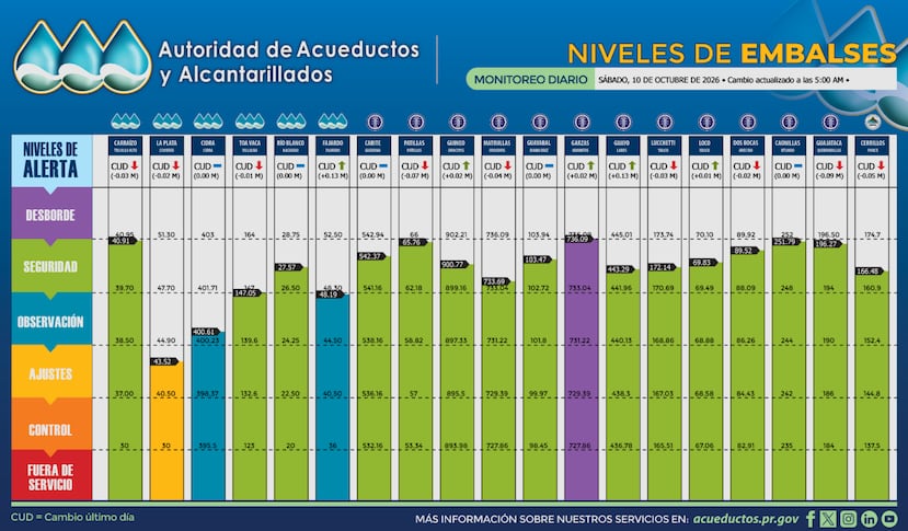 Así amanecieron los embalses este sábado, 10 de octubre.