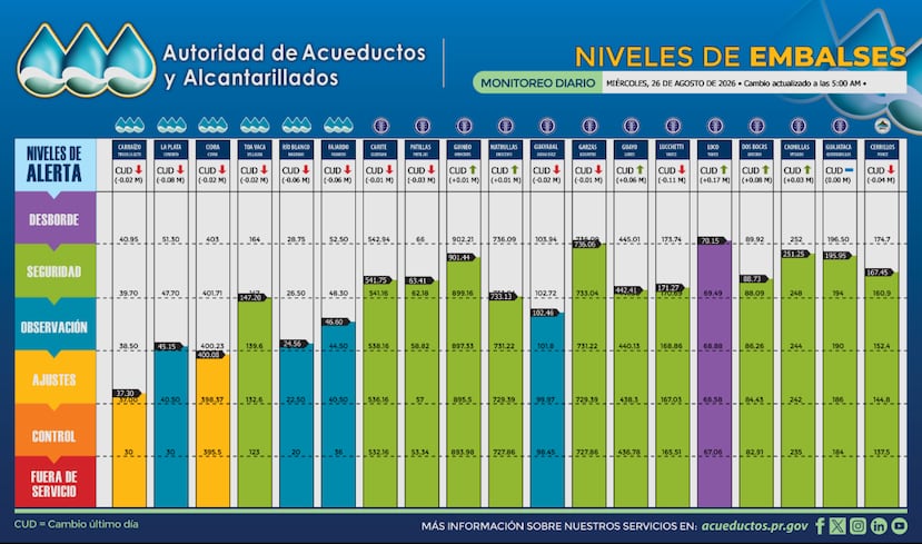 Así lucían los embalses a las 5:00 a.m. de este miércoles.
