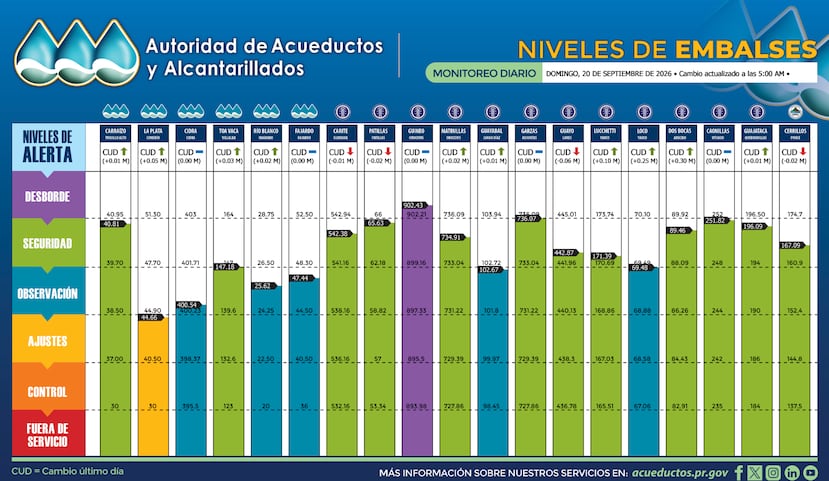 Solamente cuatro embalses registraron reducciones en los niveles de reserva de agua.