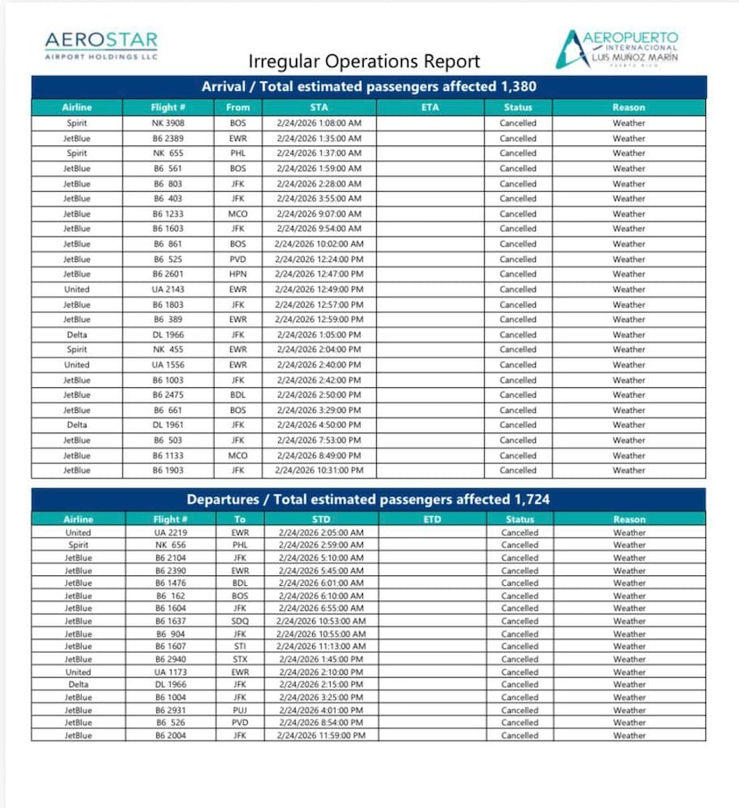 La cancelación de los viajes afectó a 3,104 pasajeros.