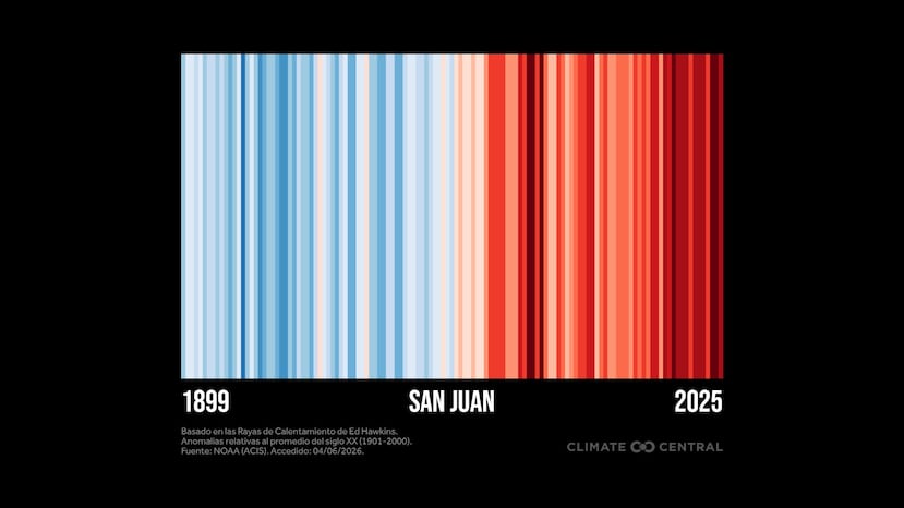 La iniciativa #ShowYourStripes, creada por el científico climático Ed Hawkins y adoptada por organizaciones como Climate Central, busca comunicar visualmente el calentamiento global de una manera sencilla.
Cada gráfica demuestra cómo la temperatura ha cambiado en una región dentro de los pasados 100+ años. En San Juan, la temperatura promedio en el 2025 fue 2.7° Fahrenheit más calientes que nuestro promedio entre los años 1901-2000.